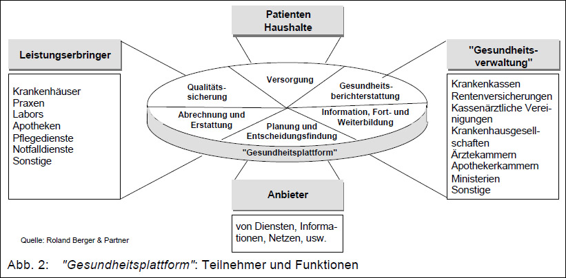 Gesundheitsplattform