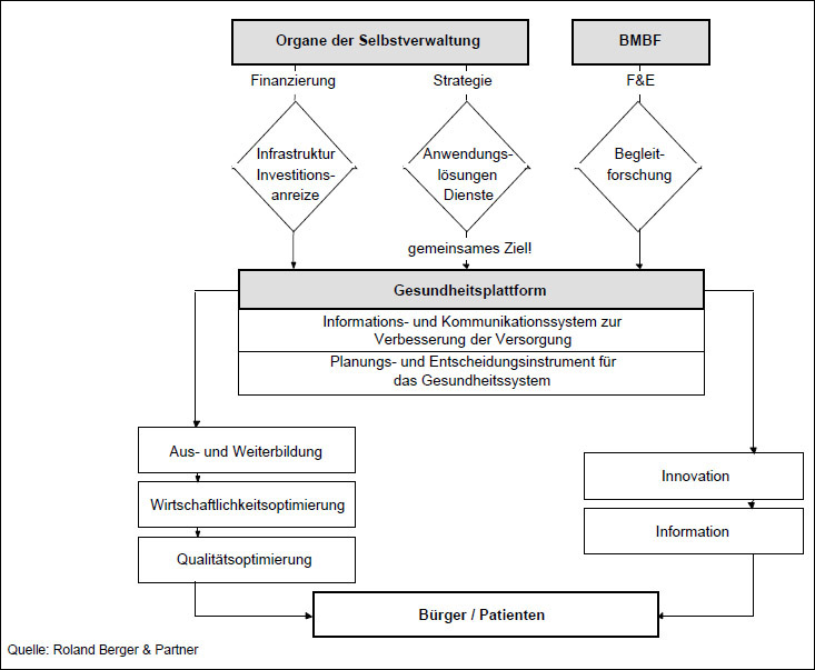 Synergieeffekte durch Realisierung der Gesundheitsplattform