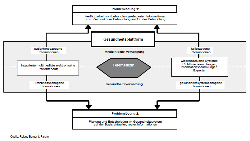 Telemedizin als Instrument zur Optimierung der Versorgungsqualität und zur Planung und Entscheidungsfindung im Gesundheitssystem