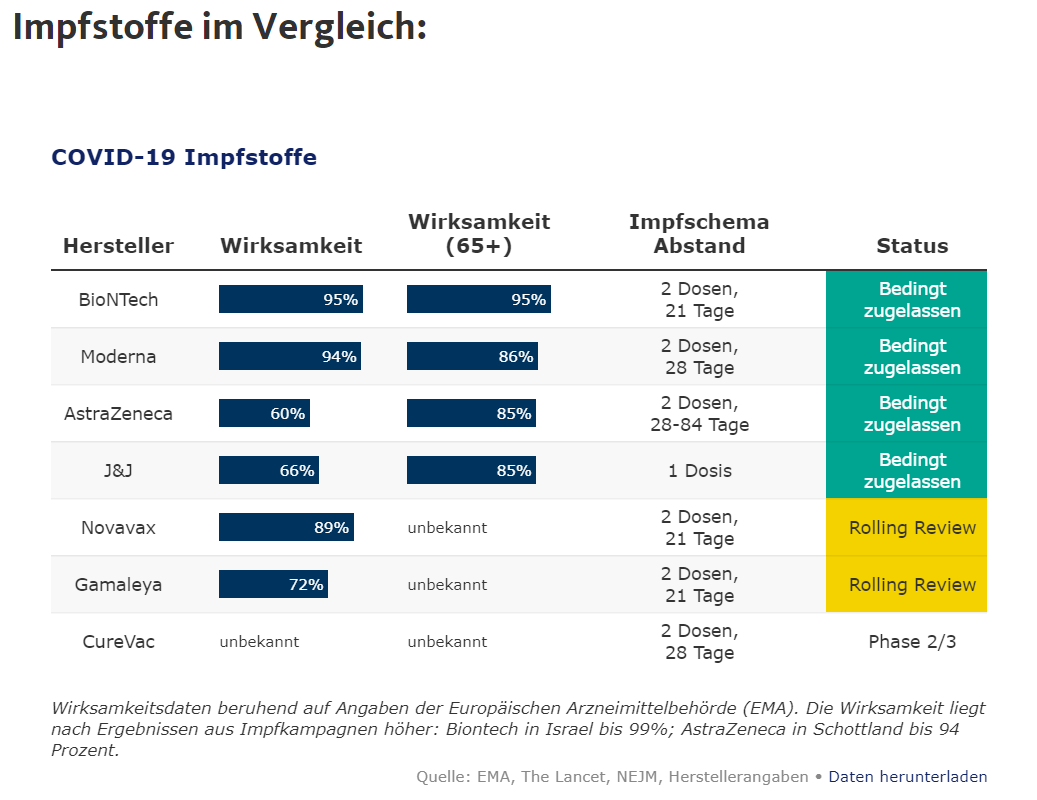 Impfstoffe im Vergleich Quarks 14042021.PNG