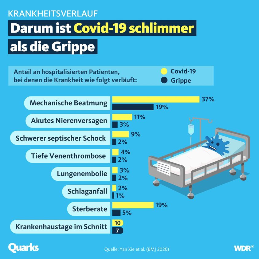 Covid-19 schlimmer als Grippe Quarksbild 23122020.jpg